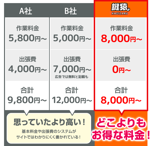 簡単な鍵開け料金の比較表
